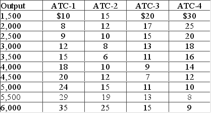 Plant sizes get larger as you move from ATC-1 to ATC-4.   The firm's minimum efficient scale is at what output level? A)  2,500 B)  3,000 C)  3,500 D)  4,000
