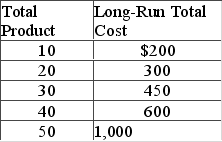 The following schedule gives the cost data for a firm.   Diseconomies of scale start between A)  0 and 10 units of output. B)  40 and 50 units of output. C)  20 and 30 units of output. D)  30 and 40 units of output.