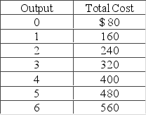 The following table shows the short-run total cost data for a firm.   All of the following are correct, except that the firm has A)  economies of scale. B)  fixed costs of $80. C)  constant marginal cost. D)  an average fixed cost of $20 at 4 units of output.
