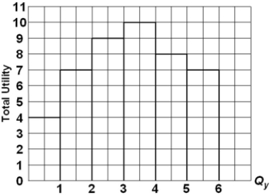 Refer to the diagram. The marginal utility of the third unit of X is   A)  5. B)  4. C)  2. D)  15.