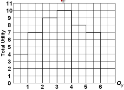 If total utility is increasing, marginal utility   A)  is positive but may be either increasing or decreasing. B)  must also be increasing. C)  may be either positive or negative. D)  will be increasing at an increasing rate.