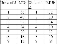 Answer the question on the basis of the following two schedules, which show the amounts of additional satisfaction (marginal utility)  that a consumer would get from successive quantities of products J and K.   If the consumer has money income of $52 and the prices of J and K are $8 and $4 respectively, the consumer will maximize her utility by purchasing A)  2 units of J and 7 units of K. B)  5 units of J and 5 units of K. C)  4 units of J and 5 units of K. D)  6 units of J and 3 units of K.