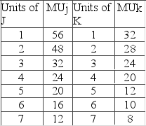 Answer the question on the basis of the following two schedules, which show the amounts of additional satisfaction (marginal utility)  that a consumer would get from successive quantities of products J and K.   What level of total utility is realized from the equilibrium combination of J and K, if the consumer has a money income of $52 and the prices of J and K are $8 and $4, respectively? A)  156 utils B)  124 utils C)  276 utils D)  36 utils