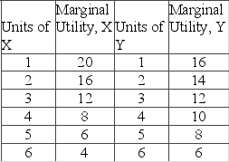 Answer the question on the basis of the following marginal utility data for products X and Y. Assume that the prices of X and Y are $4 and $2, respectively, and that the consumer's income is $18.   What quantities of X and Y should be purchased to maximize utility? A)  2 of X and 1 of Y B)  4 of X and 5 of Y C)  2 of X and 5 of Y D)  2 of X and 6 of Y