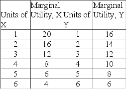 <strong>Answer the question on the basis of the following marginal utility data for products X and Y. Assume that the prices of X and Y are $4 and $2, respectively, and that the consumer's income is $18. What level of total utility will the utility-maximizing consumer realize?</strong> A) 96 utils B) 108 utils C) 72 utils D) 142 utils