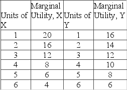 Answer the question on the basis of the following marginal utility data for products X and Y. Assume that the prices of X and Y are $4 and $2, respectively, and that the consumer's income is $18.   If the price of X decreases to $2, then the utility-maximizing combination of the two products is A)  2 of X and 5 of Y. B)  4 of X and 6 of Y. C)  6 of X and 3 of Y. D)  4 of X and 5 of Y.