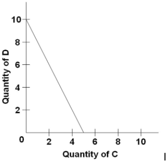 Refer to the budget line shown in the diagram. If the consumer's money income is $20, the   A)  prices of C and D cannot be determined. B)  price of C is $2 and the price of D is $4. C)  consumer can obtain a combination of 5 units of both C and D. D)  price of C is $4 and the price of D is $2.