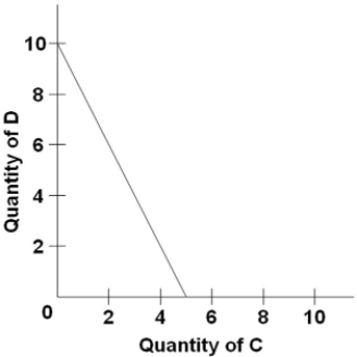 Refer to the budget line shown in the diagram. Given the same money income, reductions in the prices of both products C and D will   A)  shift the budget line outward on the horizontal axis but leave it anchored at  10  on the vertical axis. B)  shift the budget line to the left. C)  shift the budget line to the right. D)  have no effect on the budget line.
