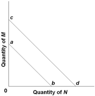 The shift of the budget line from cd to ab in the figure is consistent with   A)  decreases in the prices of both M and N. B)  an increase in the price of M and a decrease in the price of N. C)  a decrease in money income. D)  an increase in money income.