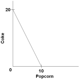 Suppose you have money income of $10, all of which you spend on Coke and popcorn. In the diagram, the prices of Coke and popcorn, respectively, are   A)  $.50 and $1.00. B)  $1.00 and $.50. C)  $1.00 and $2.00. D)  $.40 and $.50.