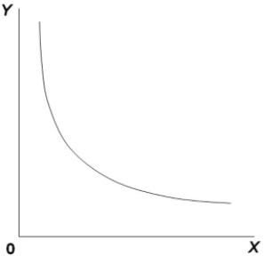 The indifference curve in the diagram yields Juan 100 units of utility. If Juan's money income were to increase by 20 percent, the indifference curve would   A)  shift leftward. B)  shift rightward. C)  become steeper. D)  not be affected.