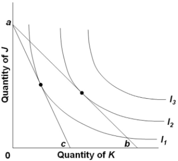 Refer to the diagram. The equilibrium points shown in the diagram, along with the price change that produced the shift of the budget line from ab to ac,   A)  are consistent with a downsloping demand curve for product K. B)  imply that the consumer's money income has declined, but his or her real income has increased. C)  imply consumer irrationality since the dearer product is being substituted for the cheaper product. D)  suggest that K is an inferior good.