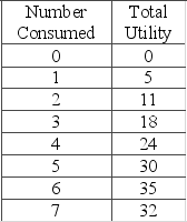 The table below shows the utility schedule for a consumer of candy bars.   This consumer begins to experience diminishing marginal utility when consuming the A)  third candy bar. B)  fourth candy bar. C)  sixth candy bar. D)  seventh candy bar.