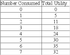 The table below shows the utility schedule for a consumer of candy bars.   Marginal utility becomes negative with the consumption of the A)  Negative marginal utility is not shown in the table; marginal utility remains positive throughout. B)  fifth candy bar. C)  sixth candy bar. D)  seventh candy bar.