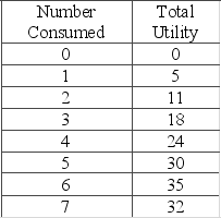 The table shows the utility schedule for a consumer of candy bars.   Based on the data in the table, you can conclude that the A)  marginal utility of the fourth unit is 96. B)  marginal utility of the third unit is 18. C)  total utility of 2 units is 16. D)  total utility of 6 units is 35.