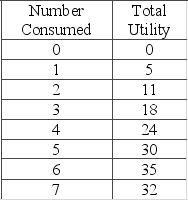 The table shows the utility schedule for a consumer of candy bars.   The consumption of which bar yields the greatest marginal utility? A)  third B)  fourth C)  sixth D)  second