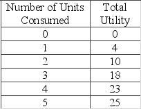 The table shows a consumer's utility schedule.   Marginal utility begins to diminish with the consumption of the A)  fifth unit. B)  fourth unit. C)  third unit. D)  second unit.