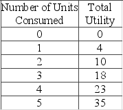 The table shows a consumer's utility schedule.   Based on the data, you can conclude that the consumer A)  receives increasing marginal utility from consuming the first three units. B)  experiences diminishing marginal utility after consuming the first unit. C)  experiences diminishing marginal utility only after consuming the fourth unit. D)  will never consume just one unit of the product.