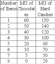 A child is given $4 of pocket money to be spent on either hard candies or chocolates. Chocolates cost 40 cents and hard candies 80 cents each. The marginal utilities derived from each product are as shown in the following table.   Based on taste and preference alone, which good does the child prefer? A)  chocolates B)  hard candies C)  The child equally likes chocolates and hard candies. D)  One cannot tell from the given data.