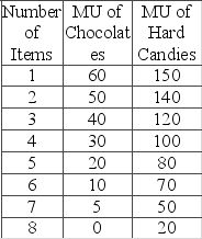 A child is given $4 of pocket money to be spent on either hard candies or chocolates. Chocolates cost 40 cents and hard candies 80 cents each. The marginal utilities derived from each product are as shown in the following table.   If the child buys either chocolates or hard candies one piece at a time, what will be his first two purchases? A)  a hard candy, followed by another hard candy B)  a hard candy, followed by a chocolate C)  a chocolate, followed by a hard candy D)  a chocolate, followed by another chocolate