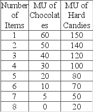 A child is given $4 of pocket money to be spent on either hard candies or chocolates. Chocolates cost 40 cents and hard candies 80 cents each. The marginal utilities derived from each product are as shown in the following table.   Which combination would give the child the maximum utility out of spending $4? A)  6 chocolates and 2 hard candies B)  4 chocolates and 3 hard candies C)  2 chocolates and 4 hard candies D)  0 chocolates and 5 hard candies