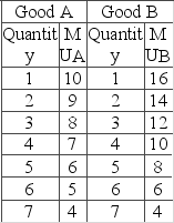 The table shows the marginal-utility schedules for goods A and B for a hypothetical consumer. The price of good A is $1, and the price of good B is $2. The income of the consumer is $8.   If the consumer spends the given budget and gets maximum utility out of it, then she is receiving how much satisfaction from each dollar spent on the final unit of good A consumed? A)  14 utils per dollar B)  7 utils per dollar C)  8 utils per dollar D)  4 utils per dollar