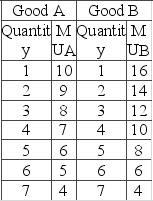 The table shows the marginal-utility schedules for goods A and B for a hypothetical consumer. The price of good A is $1, and the price of good B is $2. The income of the consumer is $8.   If the price of B falls to $1, while the price of A and the consumer's income stay the same, what would be the utility-maximizing combination of goods A and B? A)  5 A and 3 B B)  4 A and 4 B C)  3 A and 5 B D)  2 A and 6 B