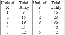 The table shows the total utility data for products X and Y. Assume that the prices of X and Y are $3 and $4, respectively, and that consumer income is $18.   How many units of the two products will the consumer buy to get maximum utility? A)  1 of X and 4 of Y B)  2 of X and 2 of Y C)  2 of X and 3 of Y D)  3 of X and 4 of Y