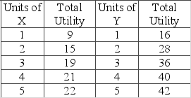 The table shows the total utility data for products X and Y. Assume that the prices of X and Y are $3 and $4, respectively, and that consumer income is $18.   Which of the following price-quantity schedules would represent the demand for X in the $2 and $3 price range?   A)  option A B)  option B C)  option C D)  option D