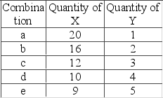 The table shows an indifference schedule for several combinations of X and Y.   How much of X is the consumer willing to give up to obtain the fourth unit of Y? A)  6 B)  2 C)  2.5 D)  4