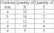 The table shows an indifference schedule for several combinations of X and Y.   In moving from combination b to c, the consumer A)  gets 1 unit of X for 1 unit of Y. B)  gets 2 units of X for 2 units of Y. C)  gets 3 units of X for 1 unit of Y. D)  gives up 4 units of X for 1 unit of Y.