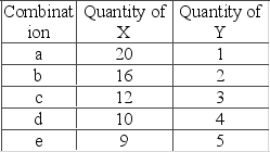 The table shows an indifference schedule for several combinations of X and Y.   In moving from combination a to b, then to c, d, and e, the marginal rate of substitution of X for Y A)  increases. B)  decreases. C)  stays the same. D)  decreases and then increases.