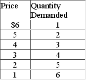 Answer the question on the basis of the following demand schedule.   Which of the following is correct? A)  Although the slope of the demand curve is constant, price elasticity declines as we move from high to low price ranges. B)  Although the slope of the demand curve is constant, price elasticity increases as we move from high to low price ranges. C)  Although the demand curve is convex to the origin, price elasticity of demand is constant throughout. D)  A steep slope means demand is inelastic; a flat slope means demand is elastic.