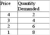 In which price range of the accompanying demand schedule is demand elastic?   A)  $4-$3 B)  $3-$2 C)  $2-$1 D)  below $1