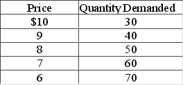 Suppose you are given the following data on demand for a product. The price elasticity of demand (based on the midpoint formula)  when price decreases from $9 to $7 is   A)  0.63. B)  1.16. C)  1.60. D)  2.27.