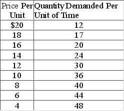 Answer the question based on the following data.   Over which of the following price ranges is the demand unit-elastic? A)  $18-$16 B)  $16-$14 C)  $14-$12 D)  $12-$10