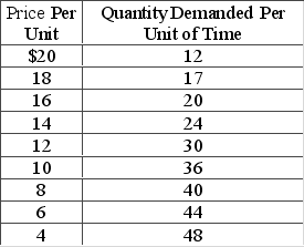 Answer the question based on the following data.   What is the price elasticity of demand over the range of $8 to $10? A)  0.11 B)  0.47 C)  1.93 D)  1.43