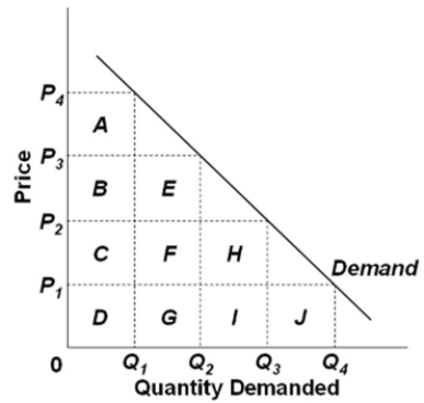  (p.  pageTag )    Refer to the above graph. Consider a situation where price increases from P3 to P4. In this price range, demand is relatively A)  inelastic because the loss in total revenue (areas E + F + G)  is greater than the gain in total revenue (area A) . B)  elastic because the loss in total revenue (areas E + F + G)  is greater than the gain in total revenue (area A) . C)  elastic because the loss in total revenue (area A)  is greater than the gain in total revenue (areas E + F + G) . D)  inelastic because the loss in total revenue (area A)  is greater than the gain in total revenue (areas E + F + G) . 