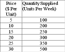 The following data relate to the supply schedule of a product.   Over which of the following price ranges is the price-elasticity of supply greater than 1? A)  $10 to $15 B)  $15 to $20 C)  $20 to $25 D)  $25 to $30
