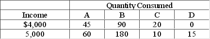 The relationship between a consumer's monthly income and monthly consumption of four products, A-D, is shown below.   Which product listed is an example of an inferior good? A)  A B)  B C)  C D)  D