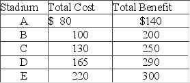 Answer the question on the basis of the following table that shows the total costs and total benefits facing a city of five different potential baseball stadiums of increasing size. All figures are in millions of dollars.   The marginal cost and marginal benefit of stadium B (relative to A)  are A)  $20 million and $50 million, respectively. B)  $100 million and $200 million, respectively. C)  $30 million and $50 million, respectively. D)  $20 million and $60 million, respectively.
