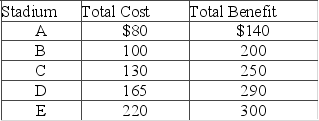 Answer the question on the basis of the following table that shows the total costs and total benefits facing a city of five different potential baseball stadiums of increasing size. All figures are in millions of dollars.   Applying the median-voter model and assuming that there are equal numbers of voters supporting each stadium, we would expect A)  stadium C to be built, which would be the most socially efficient outcome. B)  stadium C to be built, but this would not be the most socially efficient outcome. C)  stadium D to be built because it produces the most socially efficient outcome. D)  no stadium to be built, because of political gridlock.