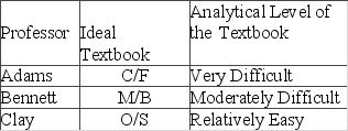 Suppose a college economics department decides to use a single economics text for all sections of principles of economics. Also assume that the three individual members of the textbook selection committee have the following preferences.   Assuming all other textbook qualities except analytical level are the same, paired-choice majority voting will result in the committee A)  being deadlocked and unable to decide on a book. B)  selecting the C/F book. C)  selecting the M/B book. D)  selecting the O/S book.