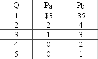 Answer the question on the basis of the following information for a public good. P<sub>a</sub><sub> </sub>and P<sub>b</sub><sub> </sub>are the prices that individuals A and B are willing to pay for the last unit of a public good, rather than do without it. These people are the only two members of society.   The collective willingness of this society to pay for the second unit of this public good is A)  $2. B)  $4. C)  $6. D)  $8.