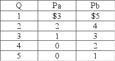 Answer the question on the basis of the following information for a public good. Pa and Pb are the prices that individuals A and B are willing to pay for the last unit of a public good, rather than do without it. These people are the only two members of society.  If this good were a private good instead of a public one, the total quantity demanded at a $3 market price would be A)  2 units. B)  3 units. C)  6 units. D)  4 units.