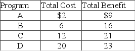Answer the question on the basis of the following information for four highway programs of increasing scope. All figures are in millions of dollars.   The data indicate that A)  there is no highway program that is economically justifiable on the basis of cost-benefit analysis. B)  the marginal cost and marginal benefit of Program A are $2 and $9, respectively. C)  the marginal cost and marginal benefit of Program C are $12 and $21, respectively. D)  program D is optimal because it maximizes the total benefit.