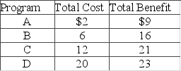 Answer the question on the basis of the following information for four highway programs of increasing scope. All figures are in millions of dollars.   On the basis of the data, we can say that A)  Program D is the most efficient on economic grounds. B)  Program C is the most efficient on economic grounds. C)  Program B is the most efficient on economic grounds. D)  Program A is the most efficient on economic grounds.