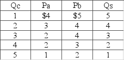 Answer this question on the basis of the following information for a public good. Pa and Pb represent the prices that citizens (a)  and (b) , the only two people in this nation, are willing to pay for additional units of a quantity (Qc)  of the public good. Qs represents the quantity of the public good supplied by government at each of the collective prices.  In equilibrium, the marginal benefit and cost of the public good will be A)  $7. B)  $6. C)  $5. D)  $3.