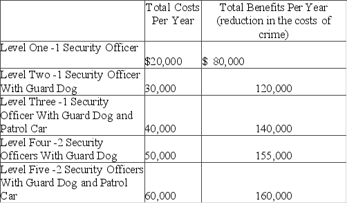 New Normal University has found it necessary to institute a crime-control program on its campus to deal with the high costs of theft and vandalism. The university is now considering several alternative levels of crime control. This table shows the expected total annual costs and benefits of these alternatives.   Based on cost-benefit analysis, New Normal University should undertake Level A)  Two. B)  Three. C)  Four. D)  Five.