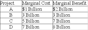 Assume that a government is considering a new social program and may choose to include in this program one of four progressively larger projects. The marginal cost and the marginal benefits of each of the four projects are given in the table below.   Which project should the government select to achieve the maximum net benefit? A)  A B)  B C)  C D)  D